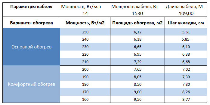 Расчет площади и шага укладки Warmstad WSS-1530