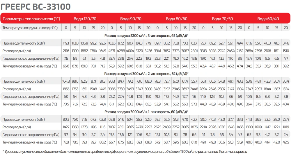 Таблица тепловой мощности ГРЕЕРС ВС-33100 серый