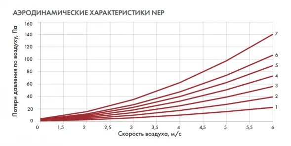 Канальный нагреватель-калорифер NEP-900*500/60 электрический прямоугольный Неватом