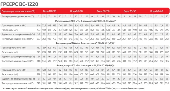 Водяной тепловентилятор ГРЕЕРС ВС-1220ЕСМ серый