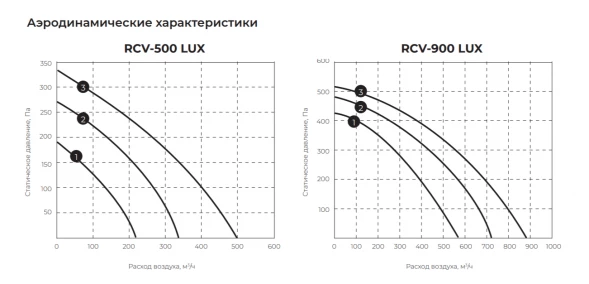 Приточная вентиляционная установка Royal Clima RCV-900 LUX + EH-9000