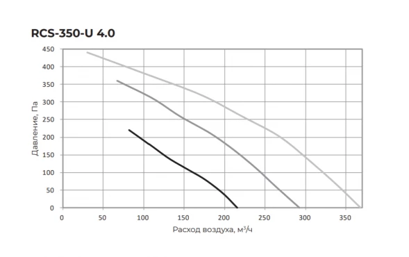 Приточно-вытяжная вентиляционная установка Royal Clima RCS-350-U 4.0